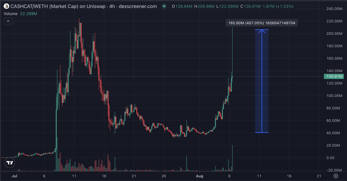 ElonTrades's tweet photo. Heavy buys into $CASHCAT right before Robinhood listing.

Price ripped from $40m to $200m 🚀

Congrats to those who caught the move. https://t.co/QlsMorK6wU