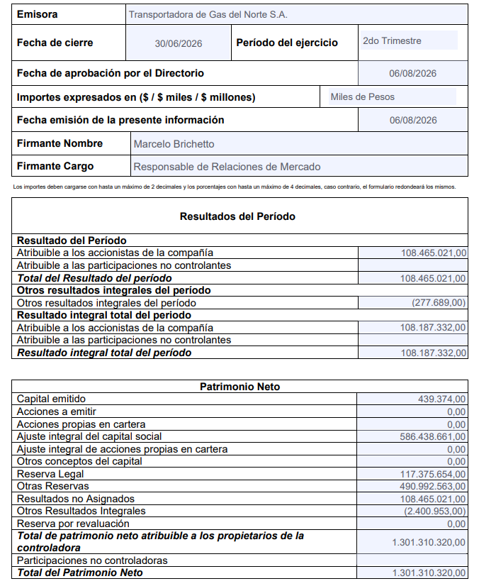 ajtrejo_arg's tweet photo. $TGNO4 presentó Art. 63 por 2H26. EPS $246,86 (incluye $91,74 del 1Q26). VL al 30-jun-26: $2.961 (P/B 1,3x).

Adicionalmente, el 21-ago distribuirá dividendos por $ 76 mil mln. Esto es un dividend yield del 4,5% ($173 por acción). https://t.co/qFG2m4UzV9