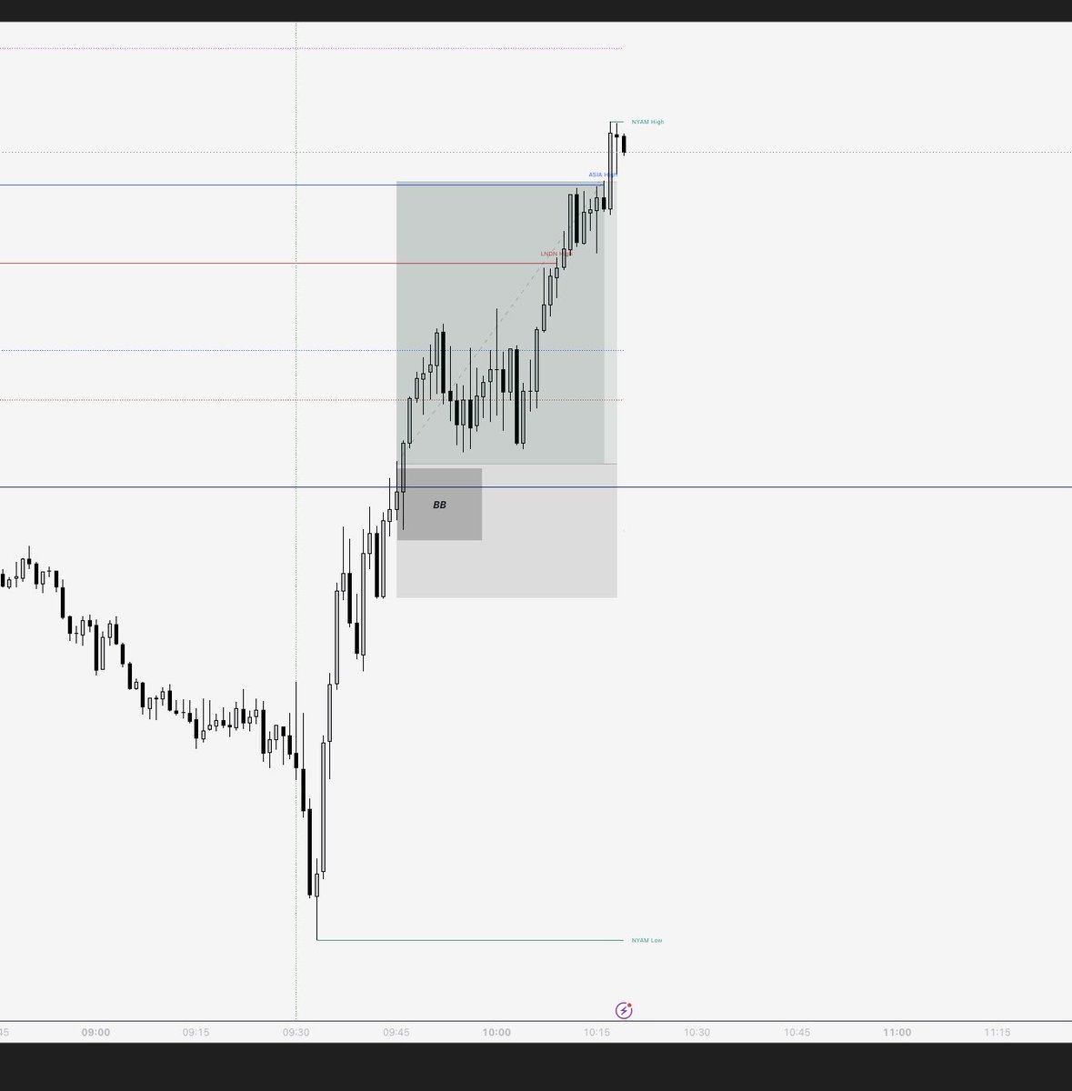 smthetrader's tweet photo. Not the best PA on MNQ but W is W https://t.co/iayfChClpU