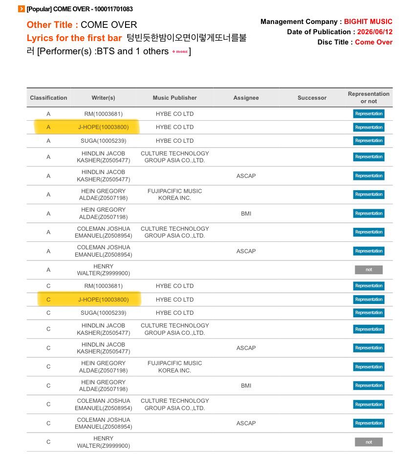 JHPOPBASE's tweet photo. #JHOPE has officially been registered as a lyricist and composer for “Merry Go Round” and “Come Over” on KOMCA.

he's now holds a total of 155 songs credits under his own name.

CONGRATULATIONS J-HOPE
#jhope155KOMCA https://t.co/R1JOg4lb3d