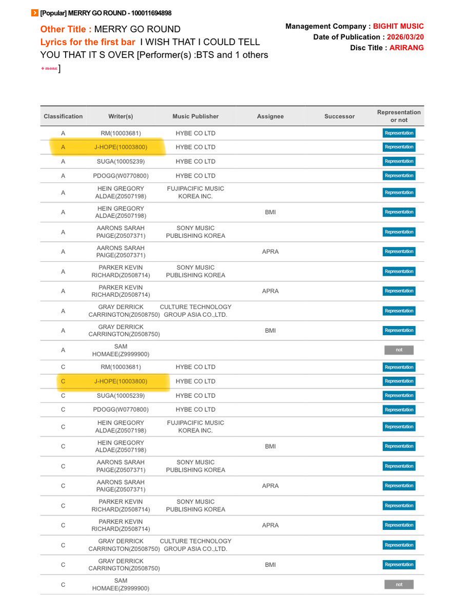 JHPOPBASE's tweet photo. #JHOPE has officially been registered as a lyricist and composer for “Merry Go Round” and “Come Over” on KOMCA.

he's now holds a total of 155 songs credits under his own name.

CONGRATULATIONS J-HOPE
#jhope155KOMCA https://t.co/R1JOg4lb3d