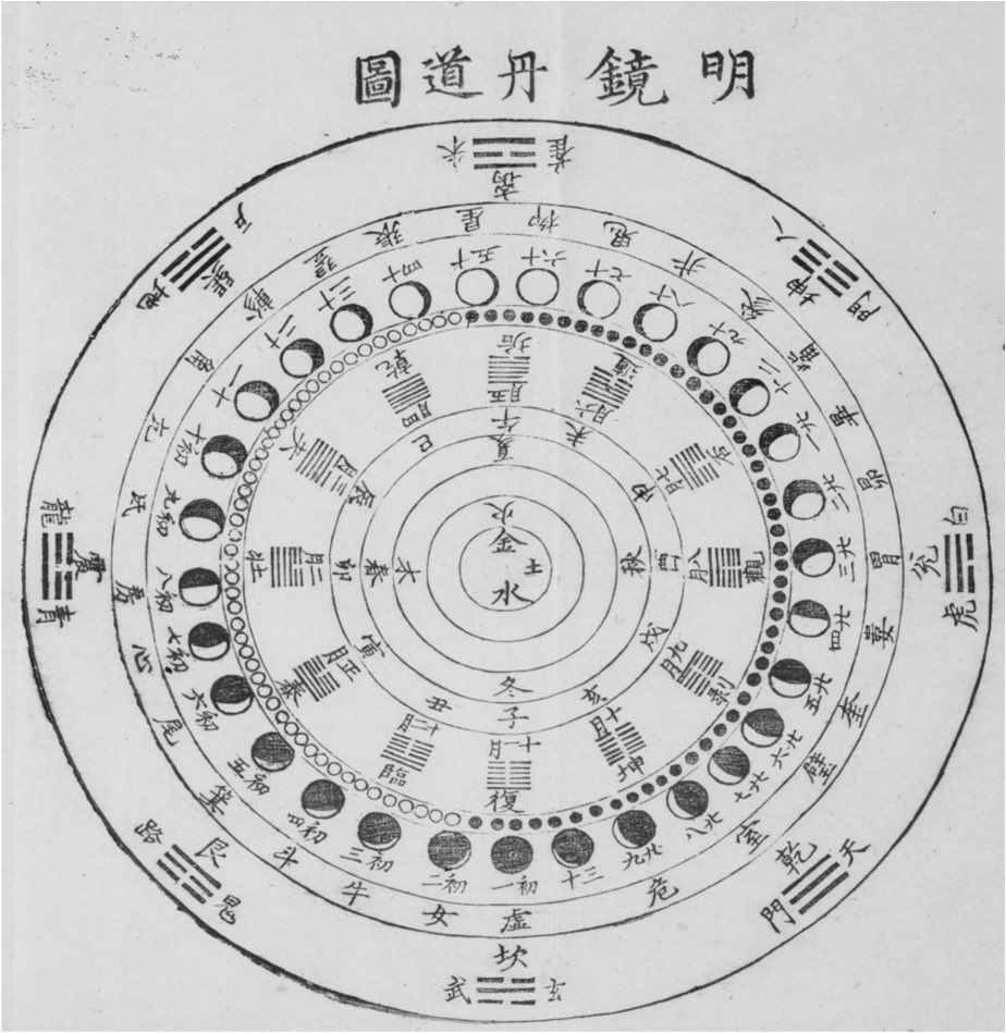 AtlasOfWisdom's tweet photo. Ancient Taoists believed the human body contained a hidden universe. The Mingjing Dandao tu was created as a symbolic map of that idea, showing how inner alchemy could transform Jing into Qi, Qi into Shen and guide a person toward harmony with the Dao.
🧵👇 https://t.co/x9QSRaTXfW