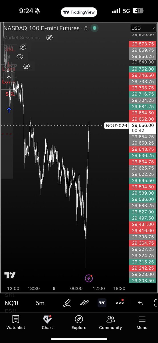 DemTrades789's tweet photo. Almost there🫠🙄 https://t.co/qf5Tm6tcyZ
