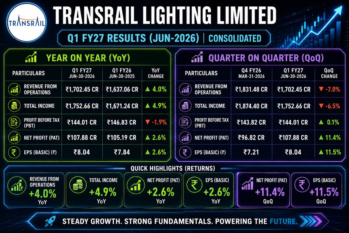 swing_blaster's tweet photo. #TRANSRAILL 

#TRANSRAILLIGHTING
Transrail Lighting Ltd | Q1 FY27 Results (Jun-2026) | Consolidated

Financial Performance (YoY)

▪️ Revenue from Operations: ₹1,702.45 Cr (+4.0%) vs ₹1,637.06 Cr

▪️ Other Operating Revenue: ₹33.58 Cr (+47.4%) vs ₹22.78 Cr

▪️ Other Income: ₹16.63 Cr (+45.9%) vs ₹11.40 Cr

▪️ Total Income: ₹1,752.66 Cr (+4.9%) vs ₹1,671.24 Cr

⸻

Expenses

▪️ Cost of Materials Consumed: ₹921.94 Cr (+15.0%) vs ₹801.86 Cr

▪️ Change in Inventory: (₹59.06 Cr) vs (₹117.98 Cr)

▪️ Sub-contracting Expenses: ₹313.94 Cr (-24.3%) vs ₹414.73 Cr

▪️ Employee Benefits: ₹86.58 Cr (+9.9%) vs ₹78.81 Cr

▪️ Finance Cost: ₹55.72 Cr (+11.8%) vs ₹49.85 Cr

▪️ Depreciation & Amortisation: ₹19.49 Cr (+33.5%) vs ₹14.62 Cr

▪️ Other Expenses: ₹270.36 Cr (-4.6%) vs ₹283.57 Cr

▪️ Total Expenses: ₹1,608.97 Cr (+5.5%) vs ₹1,525.16 Cr

⸻

Profitability

▪️ Profit Before Tax (PBT): ₹144.01 Cr (-1.9%) vs ₹146.83 Cr

▪️ Tax Expense: ₹36.13 Cr (-13.2%) vs ₹41.64 Cr

▪️ Net Profit (PAT): ₹107.88 Cr (+2.6%) vs ₹105.19 Cr

▪️ EPS (Basic): ₹8.04 vs ₹7.84 (+2.6%)

▪️ EPS (Diluted): ₹7.99 vs ₹7.78 (+2.7%)

⸻

QoQ Performance

▪️ Revenue: ₹1,831.48 Cr → ₹1,702.45 Cr (-7.0%)

▪️ PBT: ₹143.82 Cr → ₹144.01 Cr (Flat)

▪️ PAT: ₹96.82 Cr → ₹107.88 Cr (+11.4%)

▪️ EPS: ₹7.21 → ₹8.04 (+11.5%)

⸻

Balance Sheet Snapshot

▪️ Paid-up Equity Capital: ₹26.85 Cr

▪️ Other Equity (FY26): ₹2,256.56 Cr

⸻

Key Takeaways

✅ Revenue growth remained healthy at 4% YoY.

✅ Net Profit and EPS posted positive growth despite higher finance and depreciation costs.

✅ Sub-contracting expenses declined sharply, supporting profitability.

⚠️ PBT remained largely flat due to higher input, finance and depreciation expenses.

Overall View: Stable to mildly positive quarter with steady revenue growth and improved net profit. Margin expansion remains a key monitor for the coming quarters.