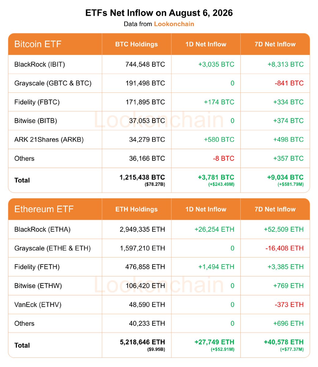 lookonchain's tweet photo. August 6 Update:

#Bitcoin ETFs:
1D NetFlow: +3,781 $BTC(+$243.49M)🟢
7D NetFlow: +9,034 $BTC(+$581.79M)🟢

#Ethereum ETFs:
1D NetFlow: +27,749 $ETH(+$52.91M)🟢
7D NetFlow: +40,578 $ETH(+$77.37M)🟢
https://t.co/Af0byYCRN9 https://t.co/0cdWVDlJfU