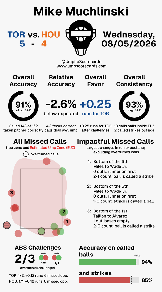 UmpScorecards's tweet photo. Umpire: Mike Muchlinski
Final in 10: Blue Jays 5, Astros 4
#BlueJays50 // #ChaseTheFight
#TORvsHOU // #HOUvsTOR
More stats for this ump π
https://t.co/CKr0avvwNR https://t.co/NOurGQntxE