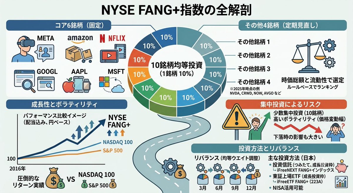 Dolphin_DCA's tweet photo. NYSE FANG+指数は、米国の超大型IT・ハイテク企業など10銘柄に集中的に投資する株価指数です。 https://t.co/1z6h7vG8RY