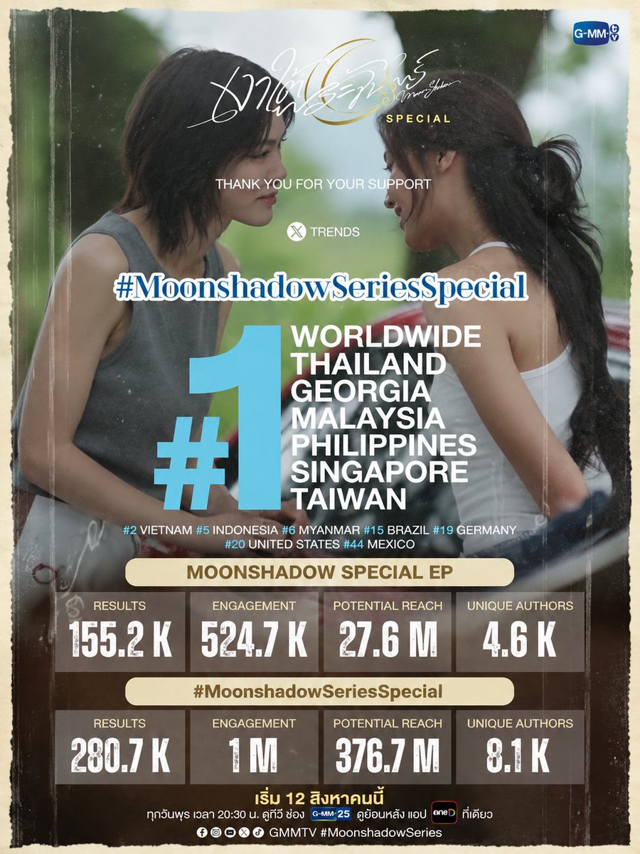 Trend4EMBNANY's tweet photo. 📢 สรุปยอดเทรนด์ MOONSHADOW SPECIAL EP 🌙🎼

05 - 06 AUG 2026

🔑 MOONSHADOW SPECIAL EP
RESULTS 155.2 K
ENGAGEMENT 524.7 K
POTENTIAL REACH 27.6 M
UNIQUE AUTHORS 4.6 K

#MoonshadowSeriesSpecial
RESULTS 280.7 K
ENGAGEMENT 1 M
POTENTIAL REACH 376.7 M
UNIQUE AUTHORS 8.1 K

#MoonshadowSeries
#EmiBonnie #Trend4EmiBonnieAny