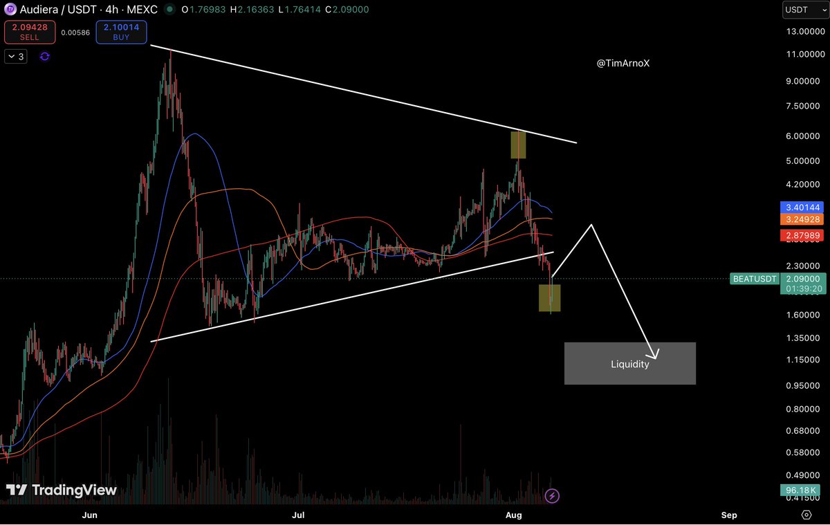 TimArnoX's tweet photo. $BEAT pumped >17,000% after listing &amp; I pointed out this liquidity zone in previous posts, saying price would eventually return to it.

Now the token entered a correction from ATH &amp; trading ~$2.048. I'm expecting further downside, with a potential pump to the chart pattern. https://t.co/1hdLhJovfV