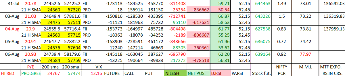 asmitacorp's tweet photo. #nifty #casrollback
fii reduced short position
pro added more long
both drsi close above wrsi
both close above 21hsma
buy on dips https://t.co/qkADP2gc5H