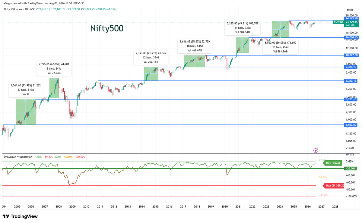 InvesysCapital's tweet photo. Whenever #Nifty500 makes new high after >20% drawdown, it usually runs for > 3 quarters  &amp; delivers >+30% gains

#Nifty500 currently in drawdown of -4% from previous ATH https://t.co/O2EuVFf6IH