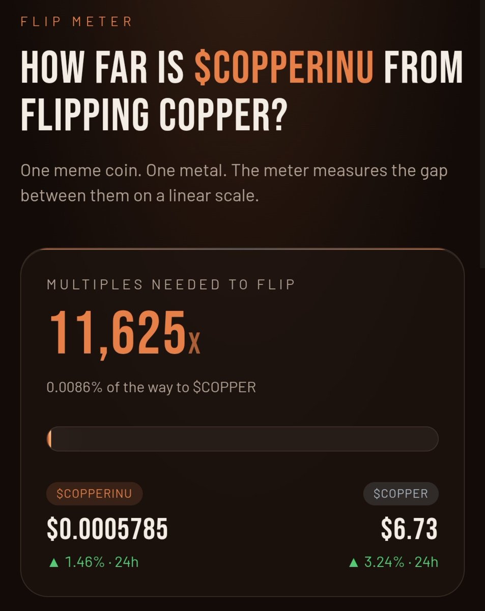 Divin3Justic3's tweet photo. the real risk is not owning any.

$COPPER | $COPPERINU https://t.co/fDEOJfnQRQ