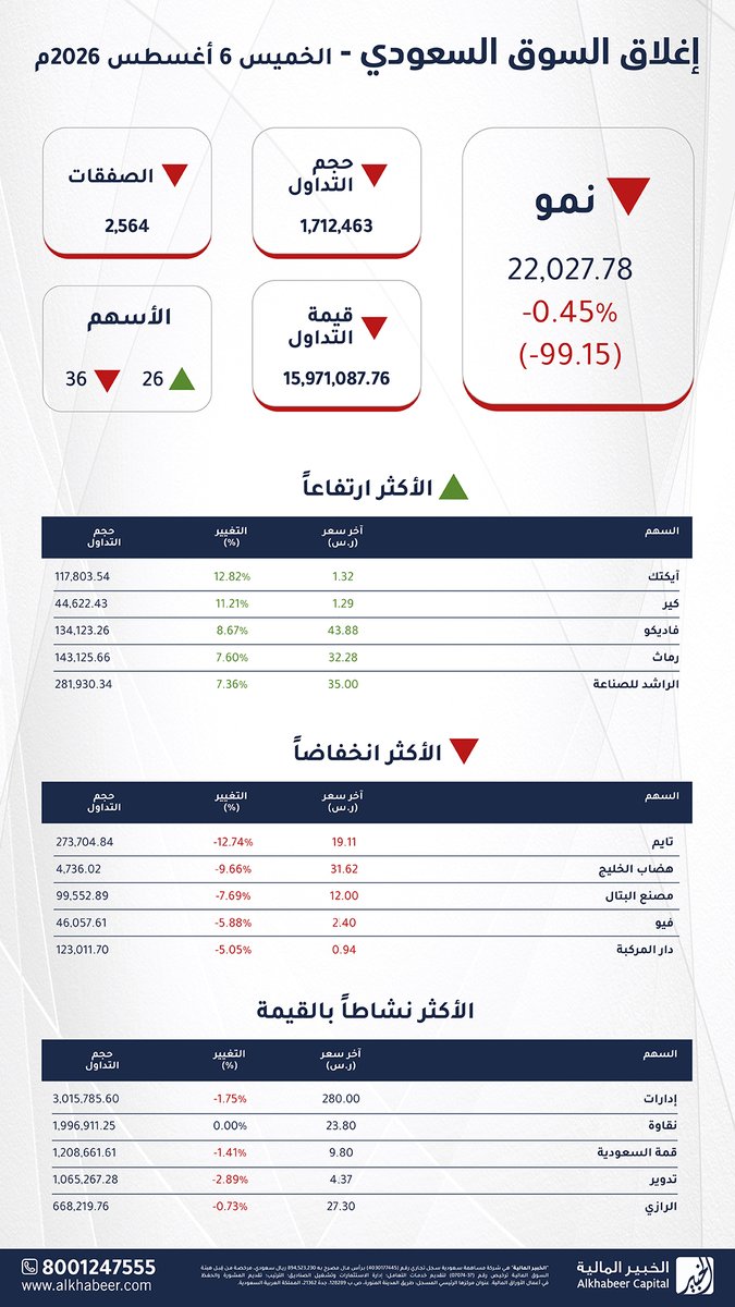 AlkhabeerCap's tweet photo. إغلاق السوق اليوم الخميس 6 أغسطس 2026م
 
 #تاسي ينهي الجلسة عند 10,811.57 نقطة، ⬇️ مسجلاً انخفاضاً بنسبة -0.70% #السوق_السعودي

 #نمو يغلق عند 22,027.78 نقطة،  ⬇️ مسجلاً انخفاضاً بنسبة -0.45%

إغلاق سوق #الصكوك و #السندات اليوم عند 908.56 نقطة، ⬇️ مسجلاً انخفاضاً بنسبة -0.09% https://t.co/V7ZDKbvN0n