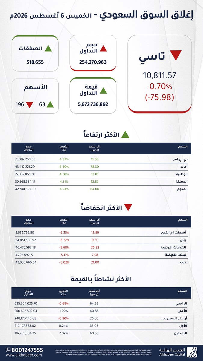 AlkhabeerCap's tweet photo. إغلاق السوق اليوم الخميس 6 أغسطس 2026م
 
 #تاسي ينهي الجلسة عند 10,811.57 نقطة، ⬇️ مسجلاً انخفاضاً بنسبة -0.70% #السوق_السعودي

 #نمو يغلق عند 22,027.78 نقطة،  ⬇️ مسجلاً انخفاضاً بنسبة -0.45%

إغلاق سوق #الصكوك و #السندات اليوم عند 908.56 نقطة، ⬇️ مسجلاً انخفاضاً بنسبة -0.09% https://t.co/V7ZDKbvN0n