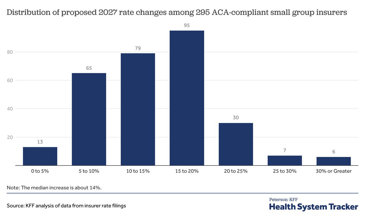 cynthiaccox's tweet photo. New: Many small businesses could see double-digit health insurance premium increases in 2027 

Insurers point to high prices for hospital care and specialty rx drugs, as well as increasing utilization and risk pool deterioration as factors driving premiums up https://t.co/2wLkKIjnNS