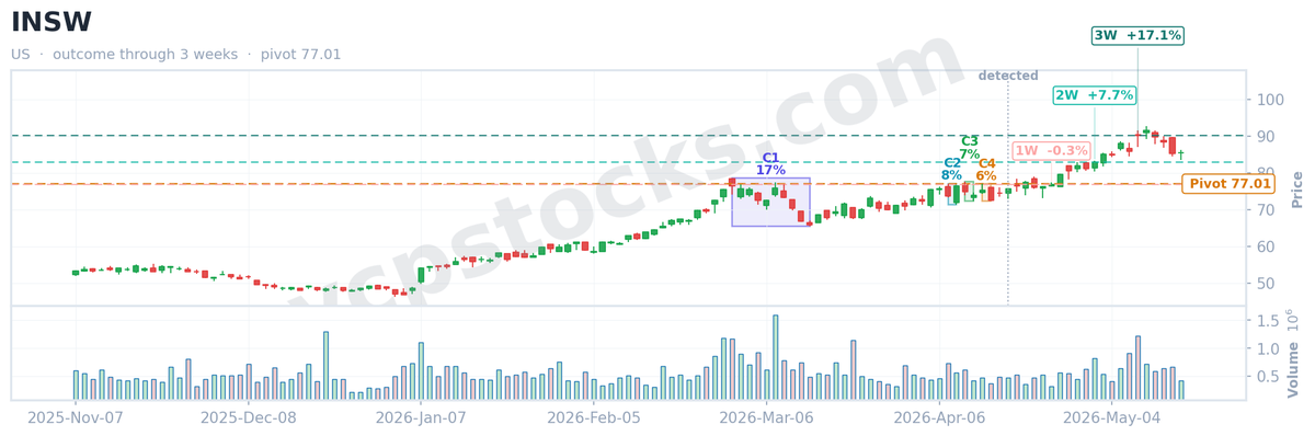 vcpstocks's tweet photo. 📈 VCP screener recap

$INSW (NYSE) flagged a Volatility Contraction Pattern on Apr 16, 2026.
✅ +17.1% just 3 weeks later.

VCP score 54.7 · 4 contractions

Get VCP setups like this daily → https://t.co/qmhCxS8pzR

#VCP #INSW #SP500 #Stocks #WallStreet https://t.co/S28rTWvQlL