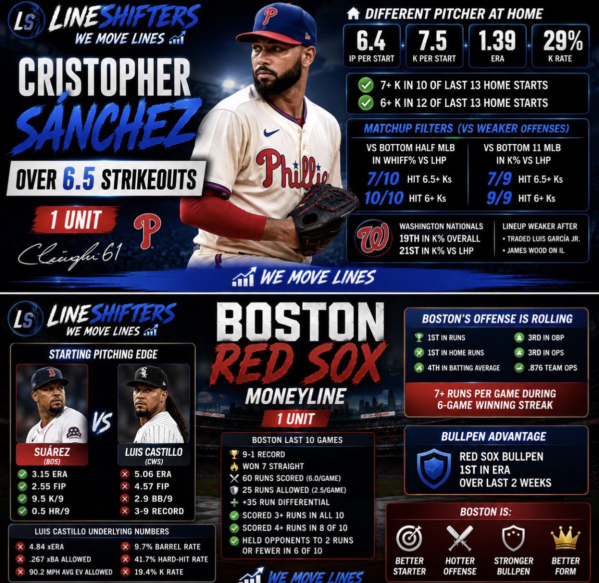 LineShifters's tweet photo. ⚾️Cristopher Sánchez Over 6.5 Strikeouts (-146) | 1U

🎯Boston Red Sox Moneyline (-148) | 1U

📈We Move Lines
#MLBBets #GamblingX https://t.co/N5AEl7I4Ir