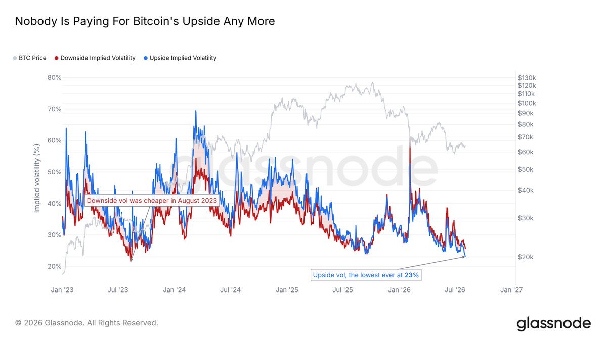 PrometeusCT's tweet photo. #BTC #OnChain #Glassnode
📍 BTC's options skew looks bearish – but not because traders are aggressively paying for protection.
While downside IV is cheap, the real extreme is upside IV: an all-time low of 23%.
Nobody is paying for $BTC upside anymore. https://t.co/WVnCEFcssb