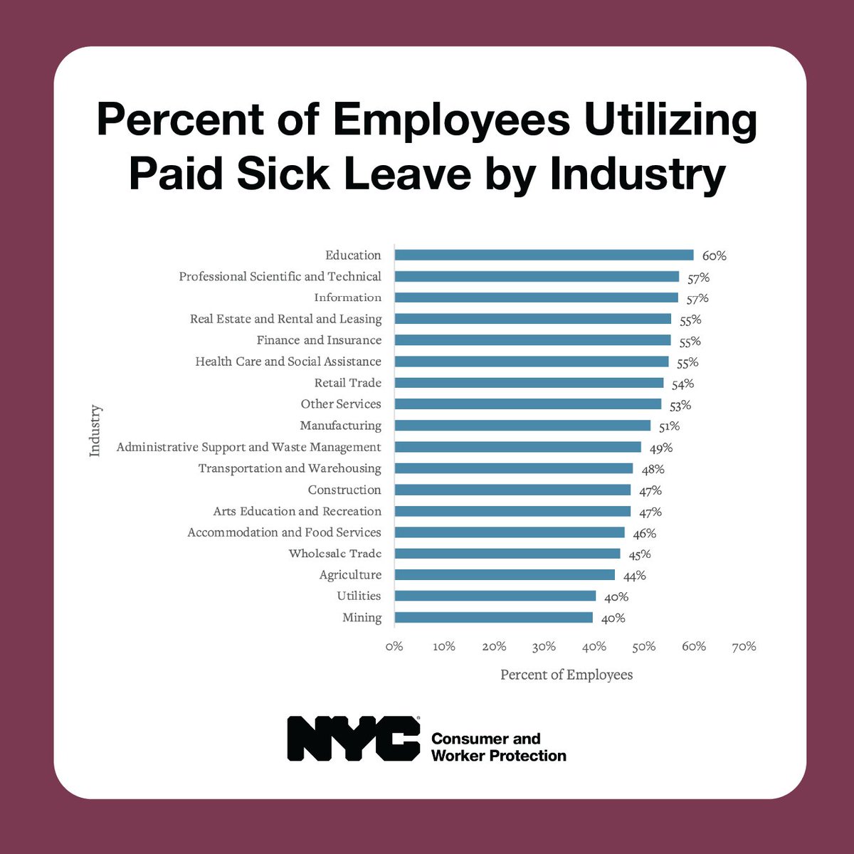 helloDCWP's tweet photo. NEW: A DCWP and @Kennedy_School study found that 50% of U.S. employees with access to paid sick leave, known as Protected Time Off in New York City, use  leave at least one day a year. https://t.co/FhthleWRuj
