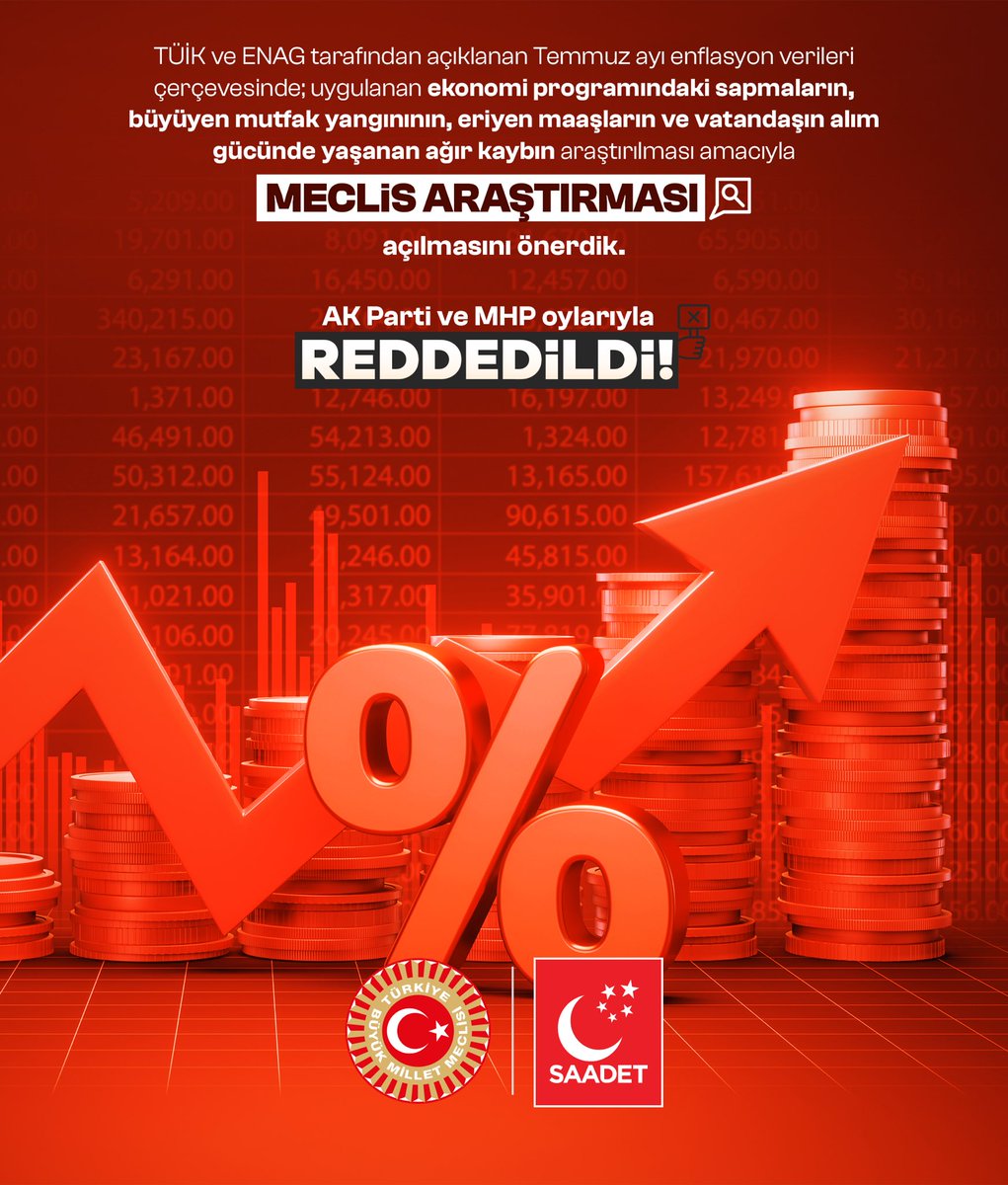 SaadetPartisi's tweet photo. AK Parti-MHP oylarıyla reddedildi! ❎

TÜİK ve ENAG tarafından açıklanan Temmuz ayı enflasyon verileri çerçevesinde; uygulanan ekonomi programındaki sapmaların, büyüyen mutfak yangınının, eriyen maaşların ve vatandaşın alım gücünde yaşanan ağır kaybın araştırılması amacıyla Meclis Araştırması açılmasını önerdik.