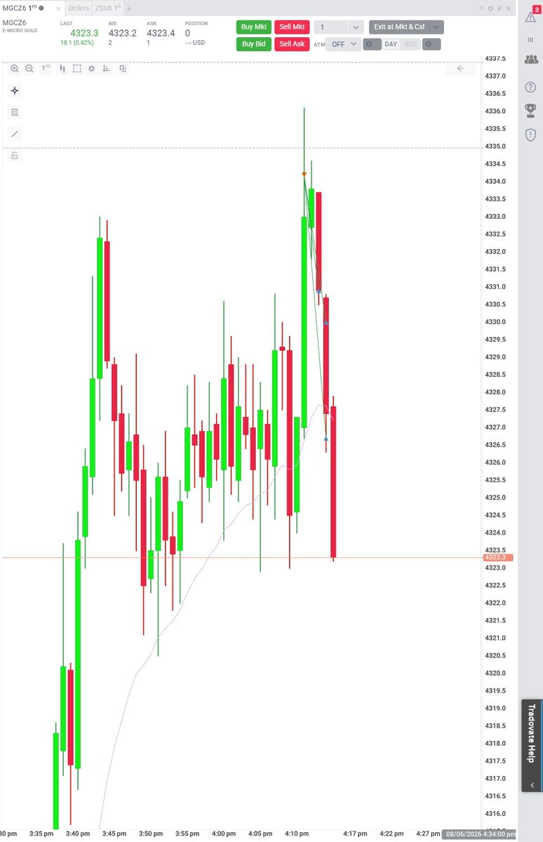 creamypati's tweet photo. $MGC 
$GC 
✅ - 25k challenge passed
+208.00

💬 Easy money - My super easy setup

- Golden Pocket from higher TF combined with other confluence
- Extra strong reaction into GP and subsequent reaction back

#TradingStrategy #TradingMindset #TradingJourney https://t.co/frsxC4SnJG