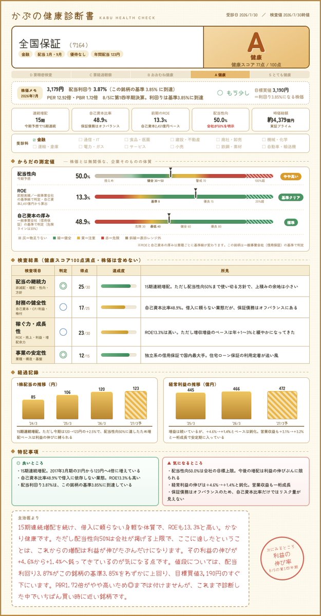 __amuma__'s tweet photo. 【かぶの健康診断書】
全国保証（7164）

健康スコア A（77点）

#高配当株 #かぶの健康診断書 https://t.co/JN66Iz5qd1