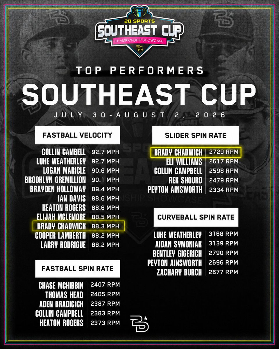 rchad14's tweet photo. Solid Performance, top slider spin rate of the tourney and the velo is climbing! Earned All Tourney Pitcher https://t.co/orjLLEvQzi