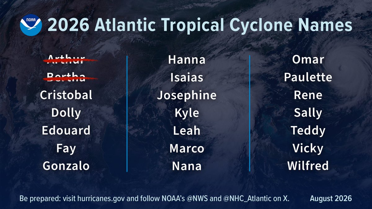 NOAA's tweet photo. JUST IN:  NOAA's Atlantic Hurricane Season Outlook remains 'below normal,' in August update

*U.S. residents need to remain prepared*

Details: https://t.co/kxshxyagwC

#HurricaneOutlook @NWS @NWSCPC https://t.co/3N9s8hrz8e