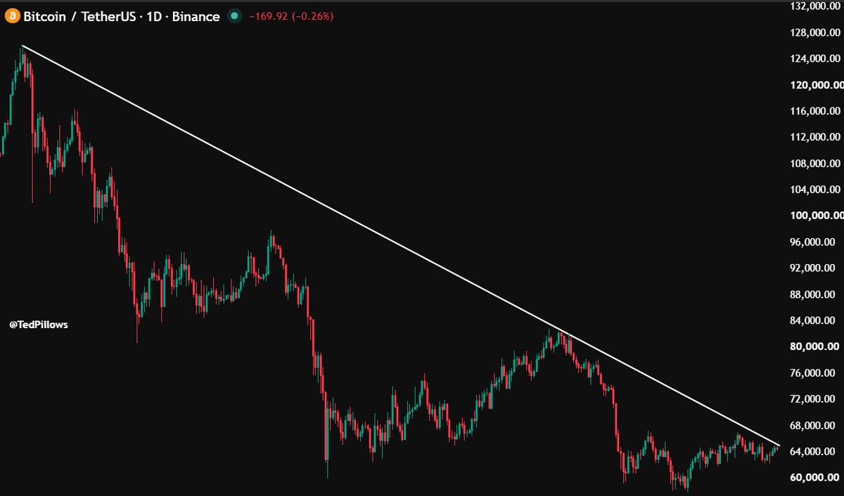 TedPillows's tweet photo. $BTC is trying to break out of its 10-month downtrend.

Will that happen? https://t.co/6D4BqwdBQm
