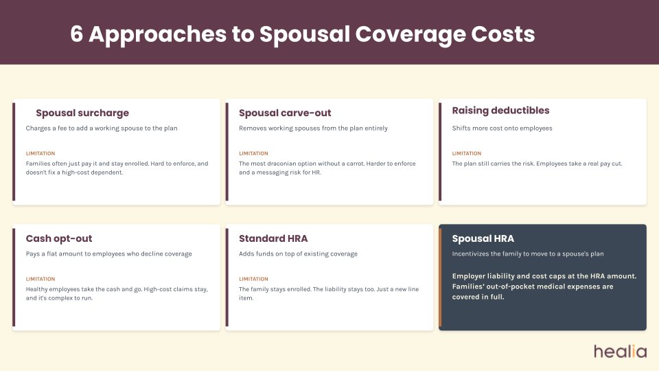 healiahealth's tweet photo. Opening that renewal hoping the number's a typo? 30% of employees with working spouses drive 40% of costs.

 Spousal HRAs can change that. 

Compare approaches → https://t.co/nuuHPoiX2D https://t.co/HtjTM3lW65