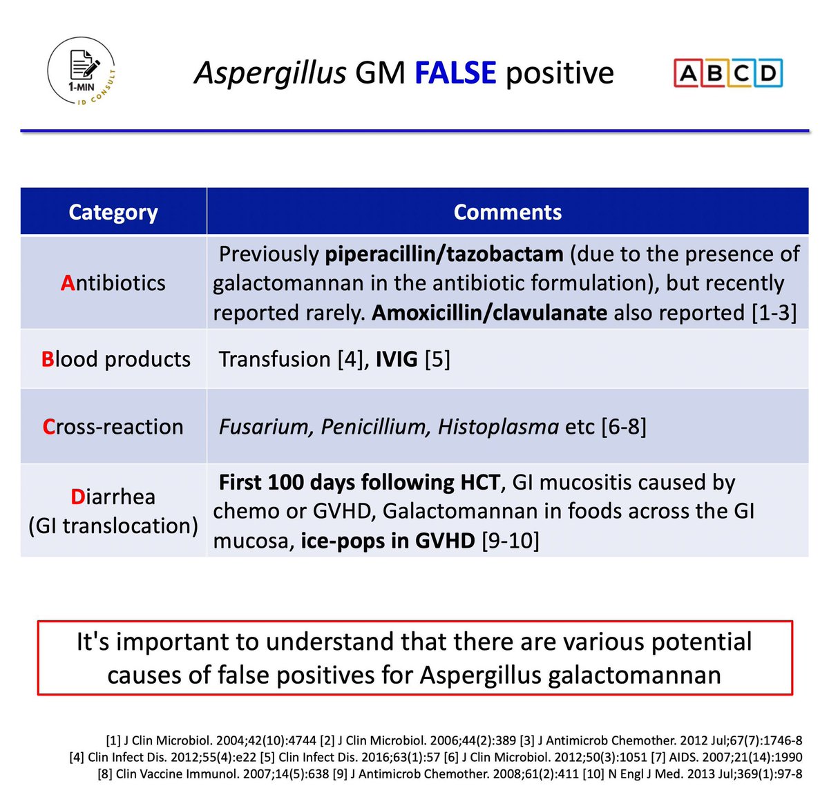 1min_IDconsult's tweet photo. 【Aspergillus galactomannan false positive】

It's important to understand that there are various potential causes of false positives for Aspergillus galactomannan!

Level: Intermediate to advanced

#IDMedEd #IDFellow #IMResident #Aspergillus #TxID #HemOnc https://t.co/AAxDPDj2sK