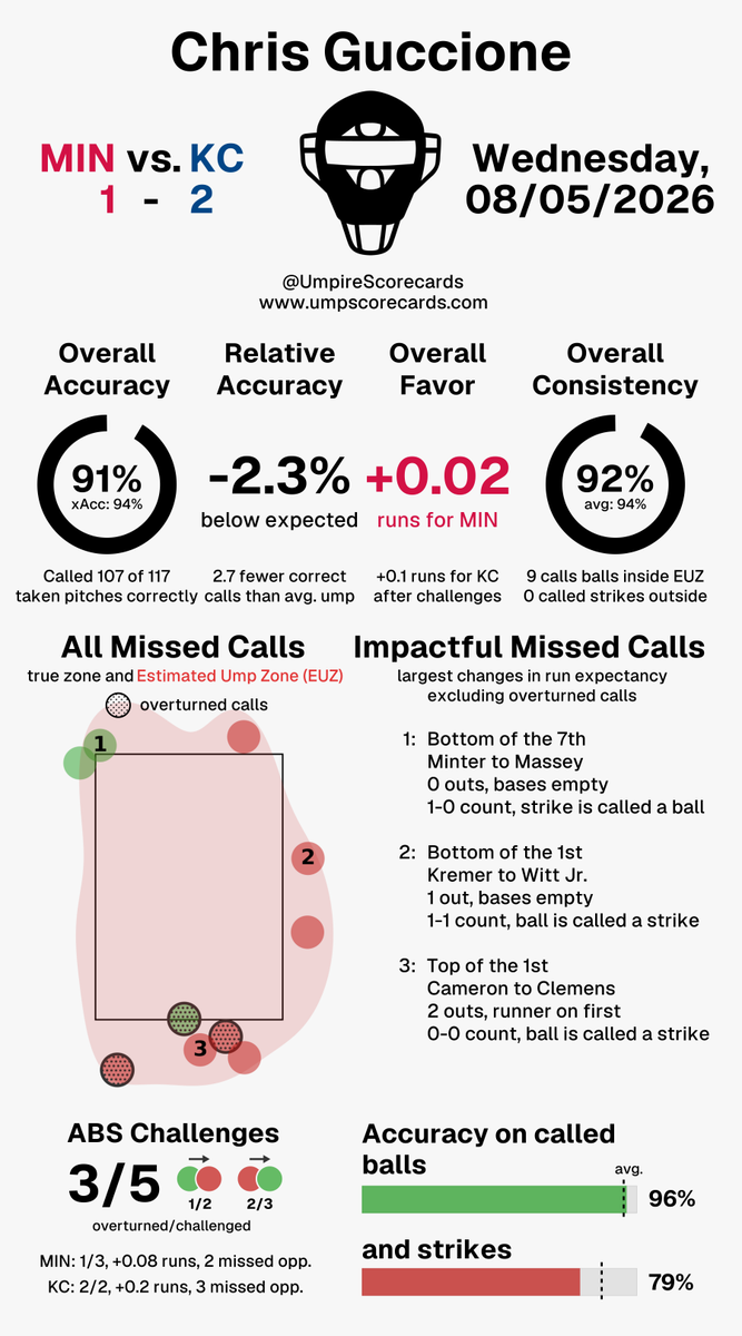 UmpScorecards's tweet photo. Umpire: Chris Guccione
Final: Twins 1, Royals 2
#NoPlaceLikeHERE // #FountainsUp
#MINvsKC // #KCvsMIN

More stats for this ump 👇
https://t.co/6GWijWTrE1 https://t.co/bOkkKTEdxv