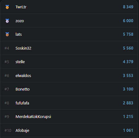 Gift2udev's tweet photo. The First Gift Tap Top 10 Leaderboard is Here 🚀

Shoutout to the early grinders dominating the web app right now!

🚨 We are currently sitting at 35 total active players, which means only the Top 3 will unlock the GiftLocksmith utility nft.

How to expand the prize pool:

Hit 50 Players = Top 5 win

Hit 100 Players = Top 10 win

If you are on this board but outside the Top 3, it is time to push the community forward. Bring in new players to expand the tiers! Don't forget, your level multiplier applies to both your tap progression and your shard payouts simultaneously—so keep leveling up to defend your rank.
#T2E #G2U #Web3‌‌ #SolanaCrypto #p2e #CryptoGaming
