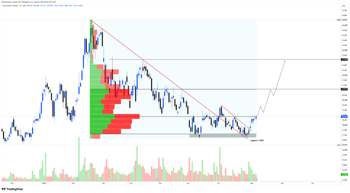 OfficielVikash's tweet photo. #FORCMOT Looking good for Long!
CMP- 18690
Support/SL near- 17000 (DCB)
Buy on dip till above 17380
Target - 19650/20800/21900++
#ShortMid Term Looking good at price.
#swingtrade #stockmarket #trading #intrday #stocktowatch https://t.co/PDzpEHu5P7