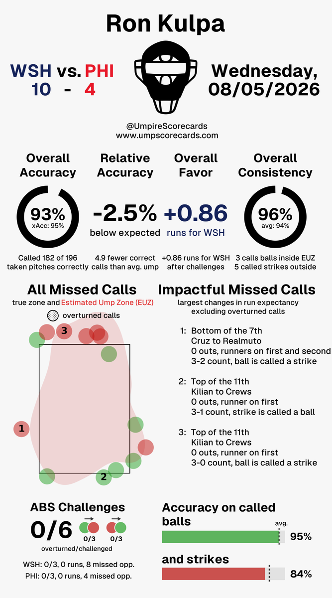 UmpScorecards's tweet photo. Umpire: Ron Kulpa
Final in 11: Nationals 10, Phillies 4
#Natitude // #RingTheBell
#WSHvsPHI // #PHIvsWSH

More stats for this ump 👇
https://t.co/uZBjgD25He https://t.co/FdYaqiafFg
