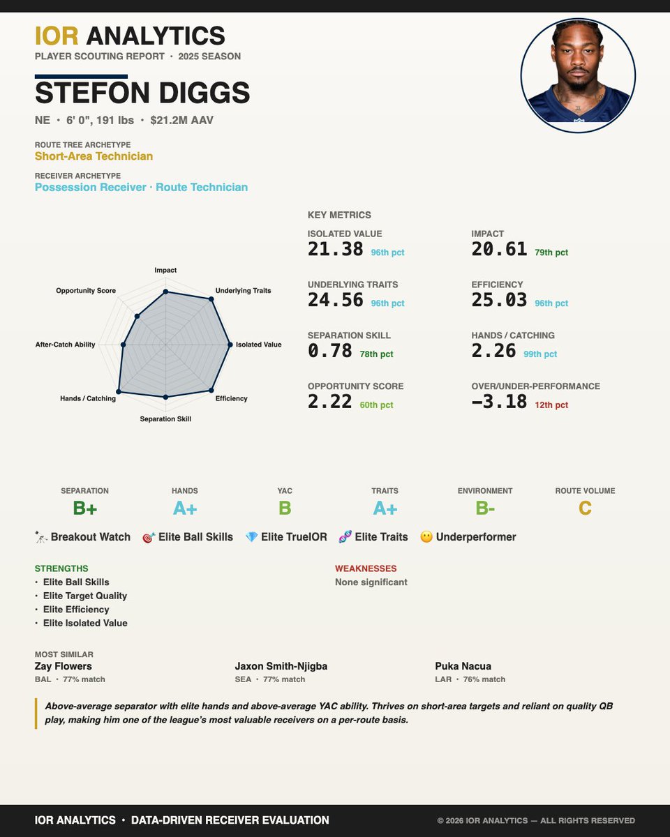 IORanalytics_'s tweet photo. 2025 NFL WRs with

Top 30th Percentile Ball Skills
Top 30th Percentile Separation Skills
And a Slot Rate over 33%:

Stefon Diggs

That’s it. That’s the whole list. One of the few premier NFL Slot WRs

Check out his full player profile:
https://t.co/GWTFUr7sUf

#NFL #Commanders https://t.co/aBgqSsaSaU