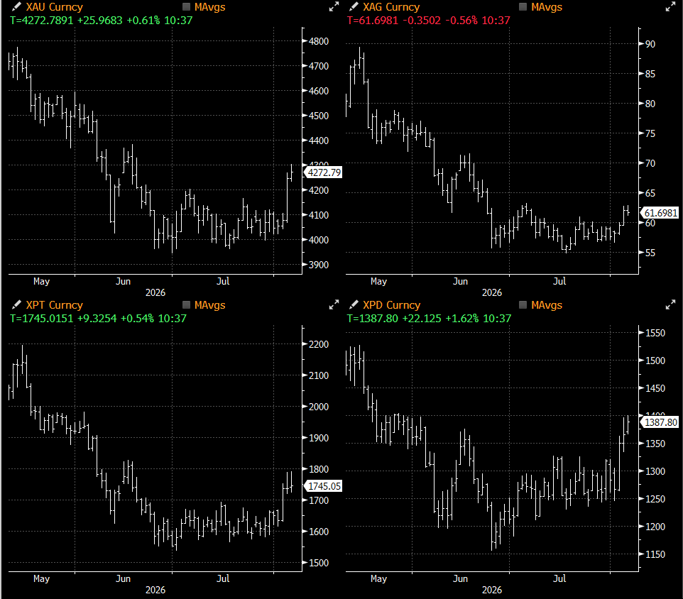 tb_burnette's tweet photo. Gold, palladium, and platinum all moving higher today, while silver stands as the clear odd one out among the precious metals. https://t.co/qyfq95uIF8