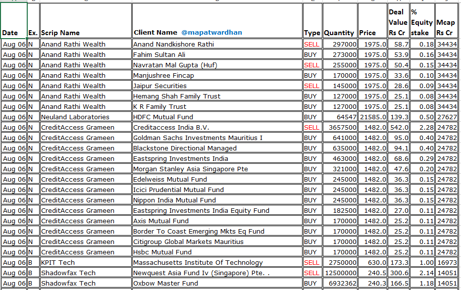 MAPATWARDHAN's tweet photo. *Today's bulk / block deals*
#AnandiRathiWealth #NeulandLab #CreditAccessGrameen #KPITTech #ShadowfaxTech #Indegene #CleanScience #OrientElectric #ApolloPipes #MVElectroSystems #RatnaveerPrecision #TemboGlobal #GretexCorp #CommercialSynBags #AqylonNexus #BafnaPharma #CropsterAgro https://t.co/YfU3FsL3Ym