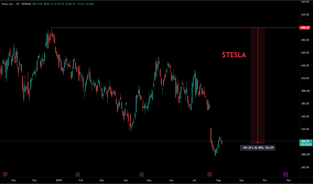 informed_chaos's tweet photo. @Tesla Meanwhile Americans losing money on fake valuation game. $TSLA https://t.co/2vaFB4dF8V