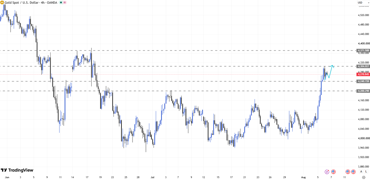 XAUUSD__Alice's tweet photo. #XAUUSD #GOLD

The key level is 4240.

If the price drops below 4240, it will confirm that a pullback has begun, significantly increasing opportunities for short positions.

Conversely, as long as the gold price holds above 4240, the bullish trend will continue. https://t.co/UlBMaReZ37