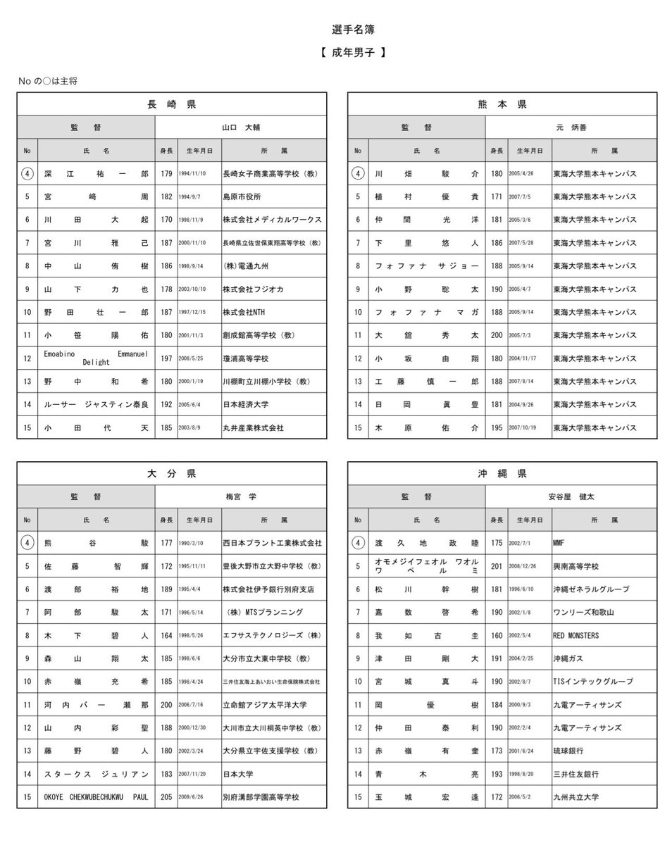 to_mas0823's tweet photo. 国スポ 九州ブロック大会🏀
成年男子 福大大濠OB一覧

▪️福岡県
#7  田邉 太一 191 九州電力アーティサンズ

▪️佐賀県
#7  堤 啓士朗 183 Team SAGA SPORT PYRAMID

▪️鹿児島県
#13 榎木 璃旺 170 東海大学

▪️宮崎県
#10 黒 木 丈 190 三井ダイレクト損害保険

▪️沖縄県
#14 青木 亮 193 三井住友銀行 https://t.co/tISjjC3Qh3