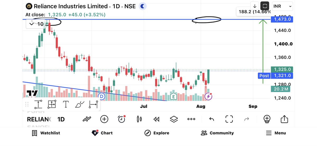 VSSMARKETinsigh's tweet photo. #relianceind looking tempting after today’s candle of 3.5% 📊
NO BUY SELL RECOMMENDATION
#reliance #relianceindustries
Follow us on telegram for regular updates . https://t.co/XJDyOpkeZ8