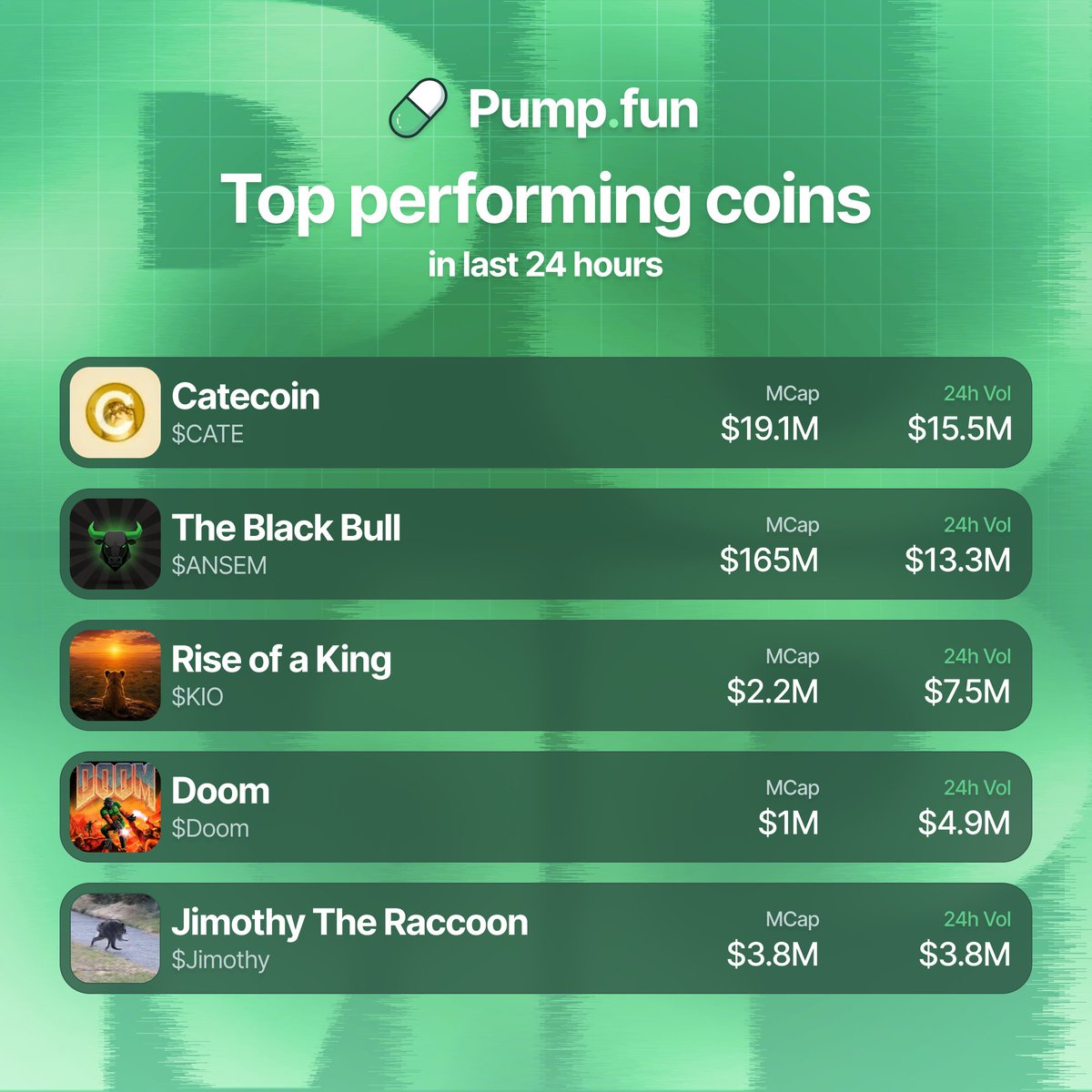 PumpfunEco's tweet photo. Most traded pump fun coins over the last 24 hours by volume 👇

$CATE $15.5M
$ANSEM $13.3M
$KIO $7.5M
$Doom $4.9M
$Jimothy $3.8M https://t.co/L2SdsUEN7B
