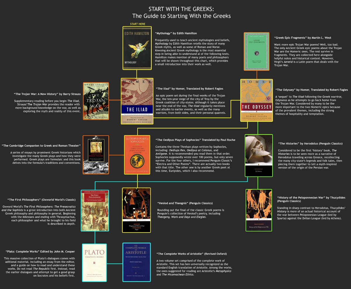 nise_yoshimi's tweet photo. "start with the greeks" was such a /lit/ thing for so long it really exemplified this whole idea of literature as a sort of intimidating task you had to conquer. Actually you can just read stuff https://t.co/V2JO9jlIe5