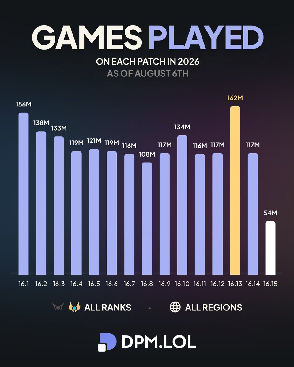 dpmlol's tweet photo. Did MSI make you want to spam solo queue again? 📊 https://t.co/2XPNGsEaGW