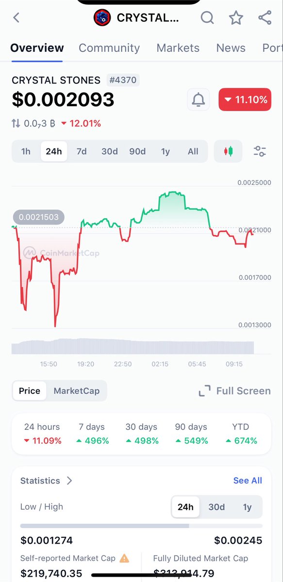 Shushucplo's tweet photo. While others are sleeping, smart investors are watching $CRYSTALSTONES.
The momentum has been impressive, and many early supporters have already seen significant gains.
If you believe in the RWA narrative, it may still be worth taking a closer look.
#CRYSTALSTONES https://t.co/llPXmQJ001