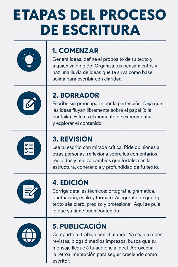 virginiog's tweet photo. Interesante esquema de cómo escribir una publicación https://t.co/MFLrwnQp0T
