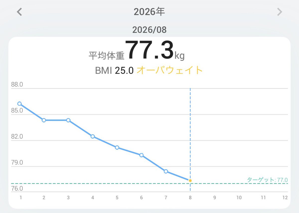 5963_37564's tweet photo. 1年間の体重推移が笑える。 https://t.co/8kdcj6szmB