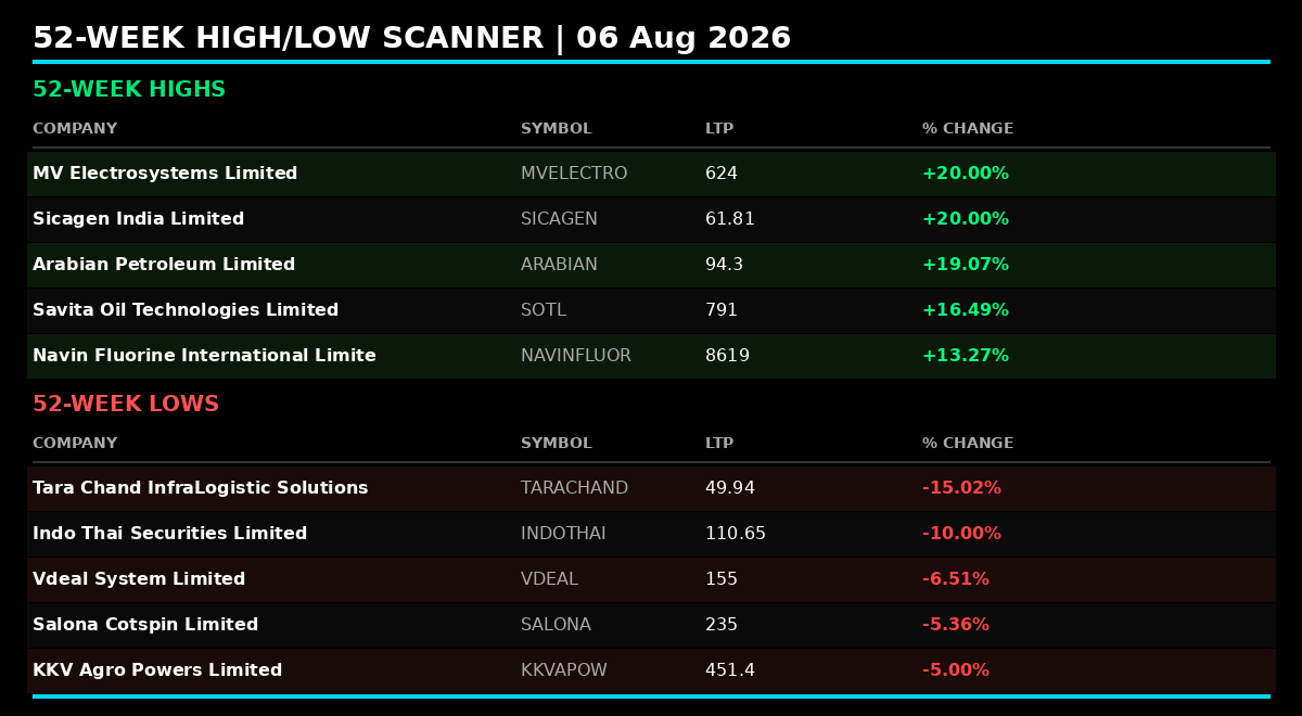 fiidiireport's tweet photo. Mixed breadth: 5 new 52w highs, 5 lows. Highs led by MV Electrosystems & Sicagen (+20% each); Tara Chand dropped 15% on lows. 📈📉
#StockMarketIndia #52WeekHigh #52WeekLow #NSE https://t.co/AtYKLdflDr