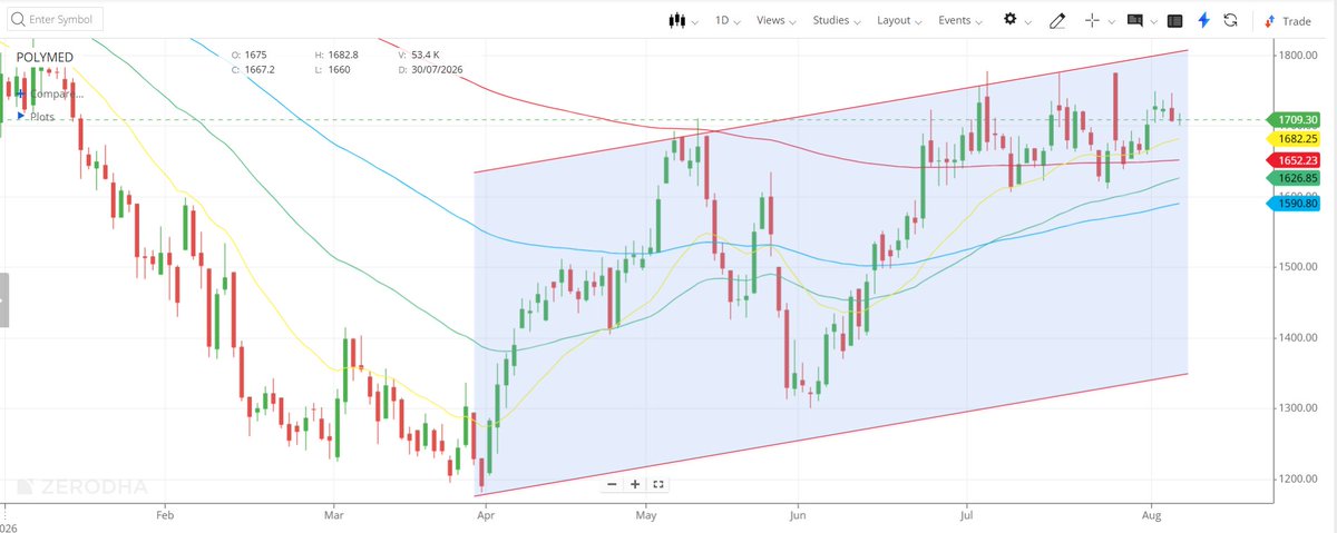 Senthamilequity's tweet photo. #polymed cmp 1703
#STOCKSTOWATCH https://t.co/thLoglV9cz